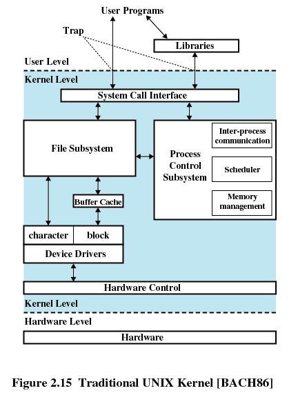 img78.jpg|UNIX Kernel Space