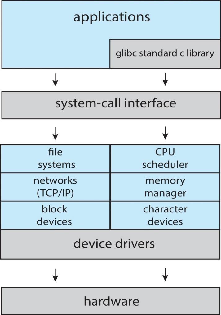 img83.jpg|Linux System Structure