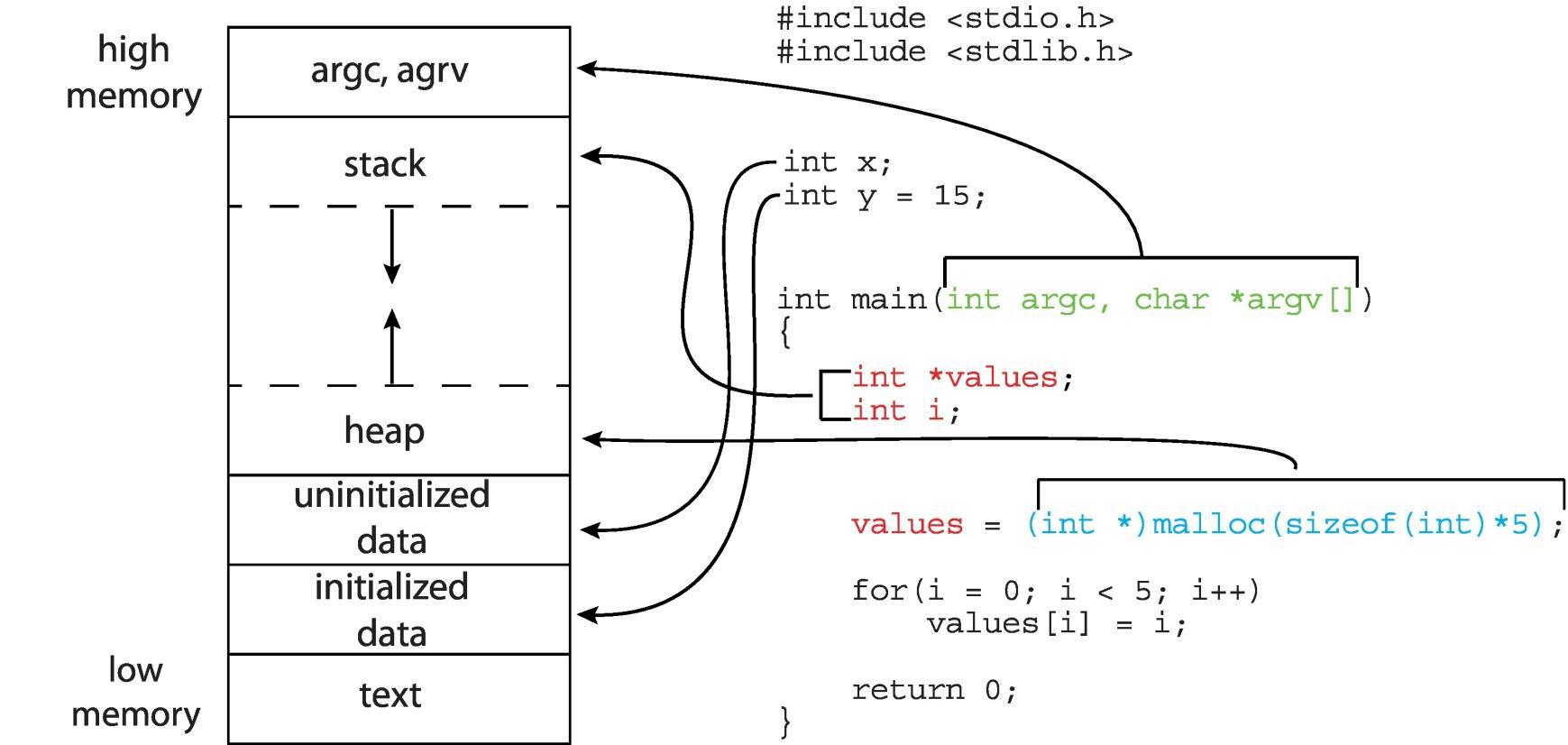 img84.jpg|Memory layout a C Program