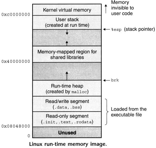 img92.jpg|Linux Process' Runtime Memory