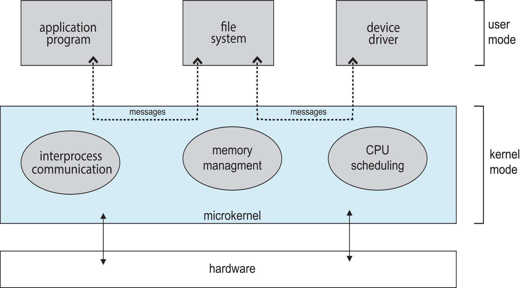 img94.jpg|Microkernel System Structure