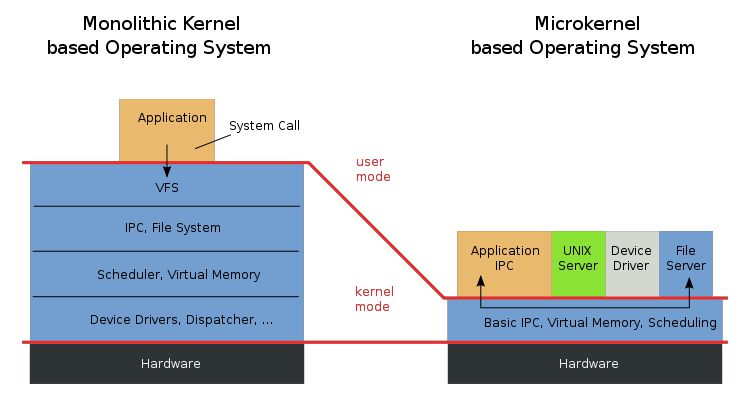 img99.jpg|Monolithic vs Microkernel